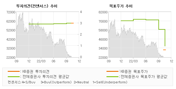 투자의견 및 목표주가 추이 그래프