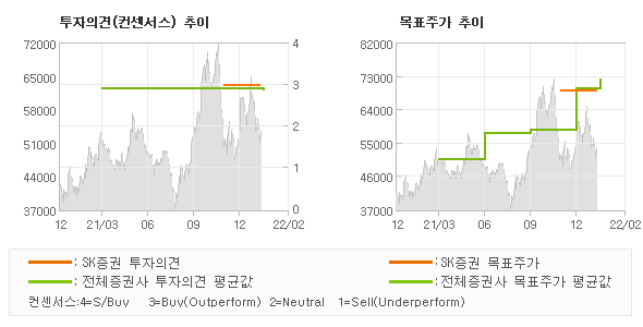 투자의견 및 목표주가 추이 그래프