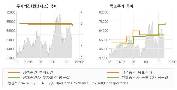 투자의견 및 목표주가 추이 그래프