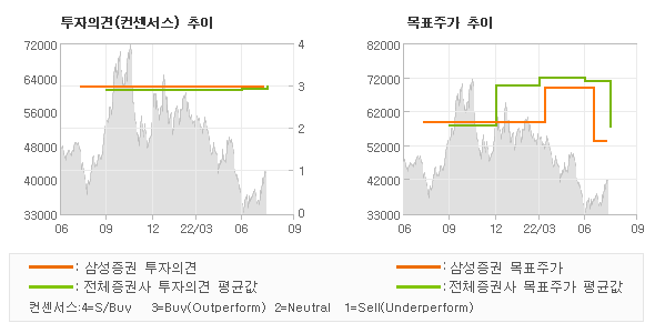 투자의견 및 목표주가 추이 그래프