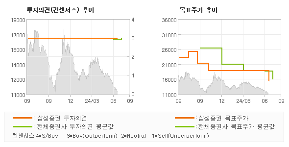 투자의견 및 목표주가 추이 그래프