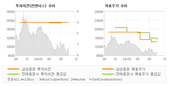 투자의견 및 목표주가 추이 그래프