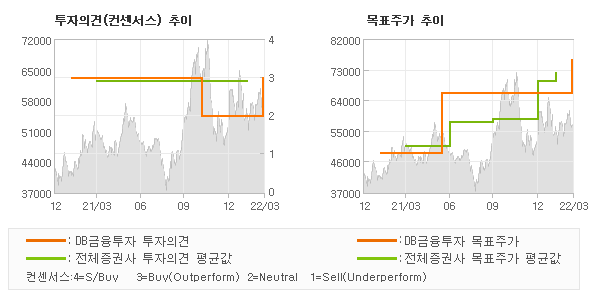 투자의견 및 목표주가 추이 그래프