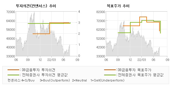 투자의견 및 목표주가 추이 그래프