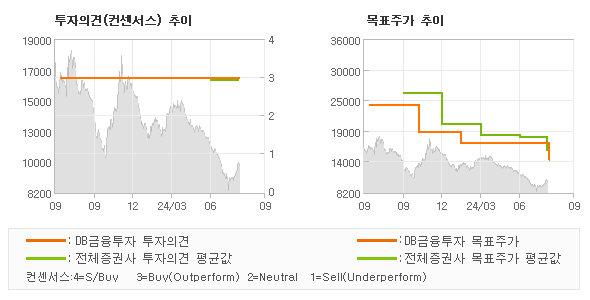 투자의견 및 목표주가 추이 그래프