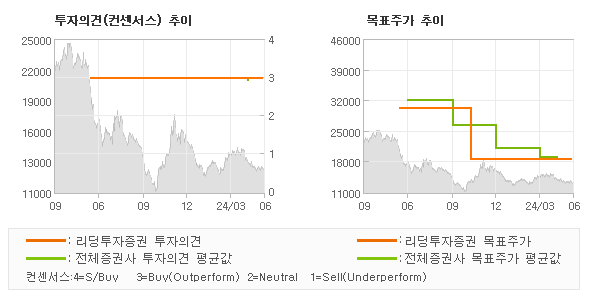 투자의견 및 목표주가 추이 그래프