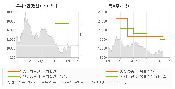 투자의견 및 목표주가 추이 그래프