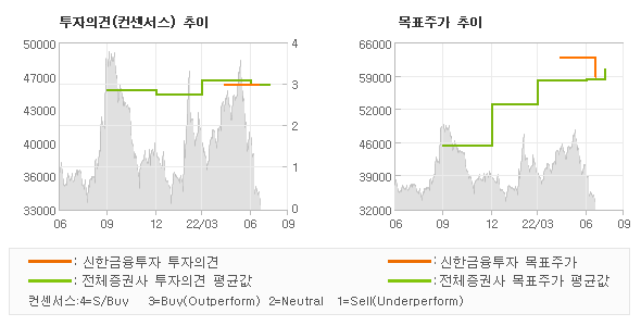 투자의견 및 목표주가 추이 그래프