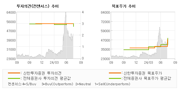 투자의견 및 목표주가 추이 그래프