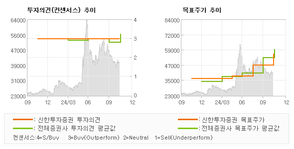 투자의견 및 목표주가 추이 그래프