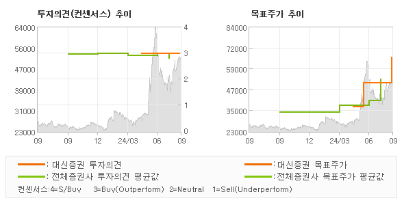 투자의견 및 목표주가 추이 그래프