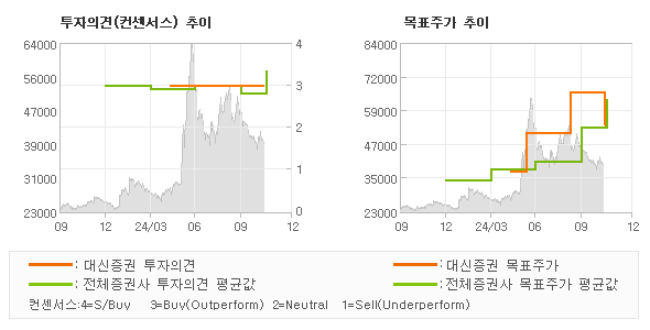 투자의견 및 목표주가 추이 그래프