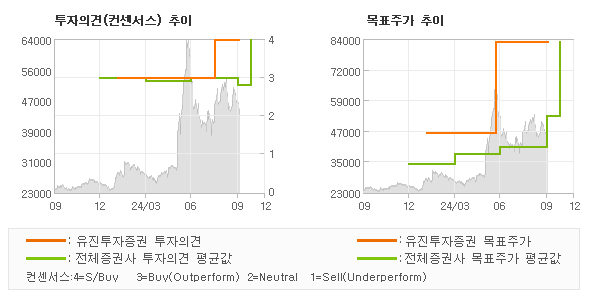 투자의견 및 목표주가 추이 그래프