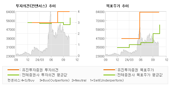 투자의견 및 목표주가 추이 그래프