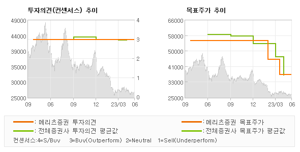 투자의견 및 목표주가 추이 그래프