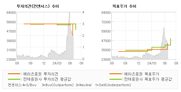 투자의견 및 목표주가 추이 그래프