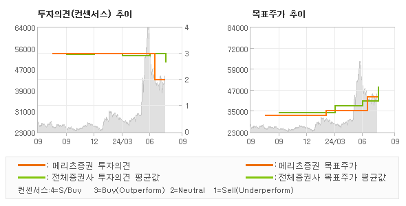 투자의견 및 목표주가 추이 그래프