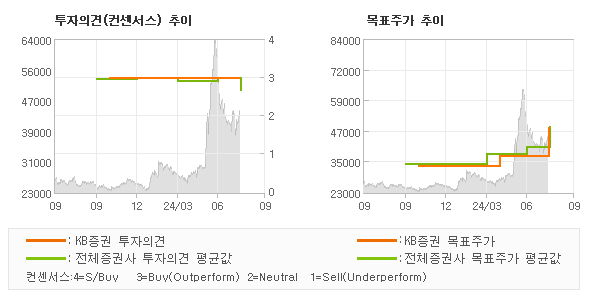 투자의견 및 목표주가 추이 그래프