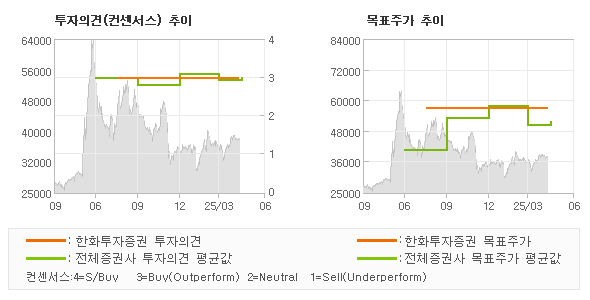 투자의견 및 목표주가 추이 그래프