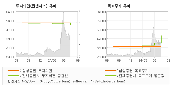 투자의견 및 목표주가 추이 그래프