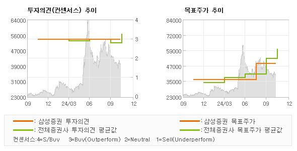 투자의견 및 목표주가 추이 그래프