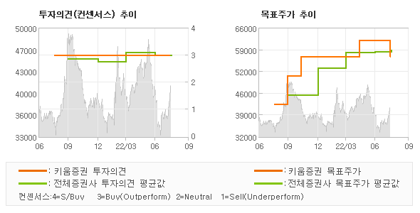 투자의견 및 목표주가 추이 그래프