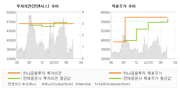 투자의견 및 목표주가 추이 그래프