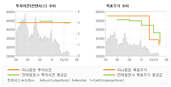 투자의견 및 목표주가 추이 그래프