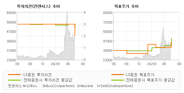 투자의견 및 목표주가 추이 그래프