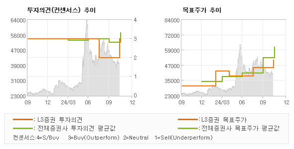 투자의견 및 목표주가 추이 그래프