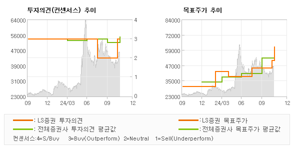 투자의견 및 목표주가 추이 그래프