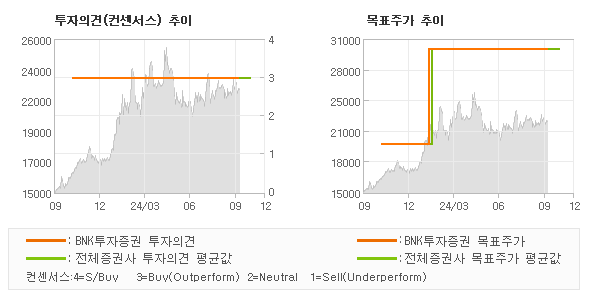 투자의견 및 목표주가 추이 그래프