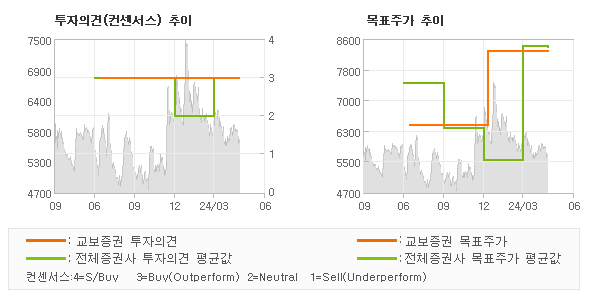 투자의견 및 목표주가 추이 그래프