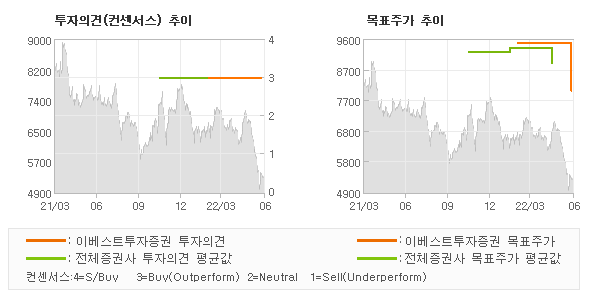 투자의견 및 목표주가 추이 그래프