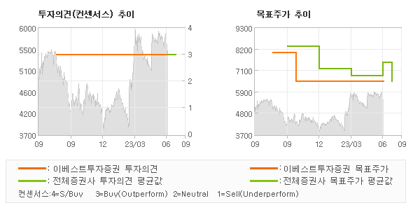 투자의견 및 목표주가 추이 그래프