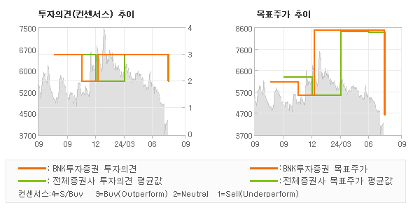 투자의견 및 목표주가 추이 그래프