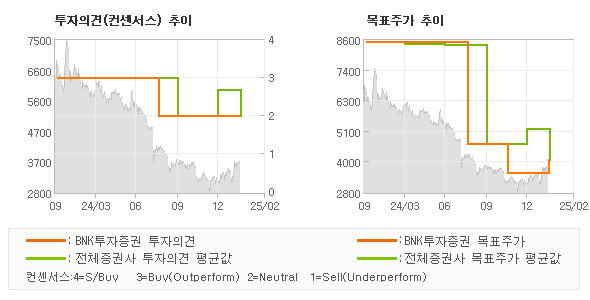 투자의견 및 목표주가 추이 그래프