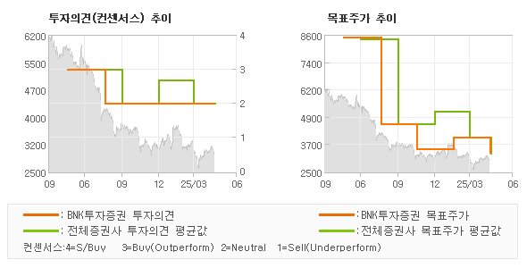 투자의견 및 목표주가 추이 그래프