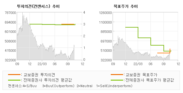 투자의견 및 목표주가 추이 그래프