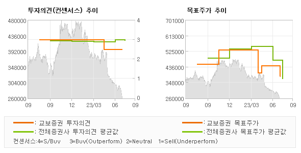 투자의견 및 목표주가 추이 그래프