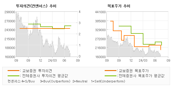 투자의견 및 목표주가 추이 그래프