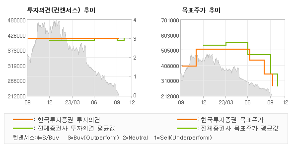 투자의견 및 목표주가 추이 그래프