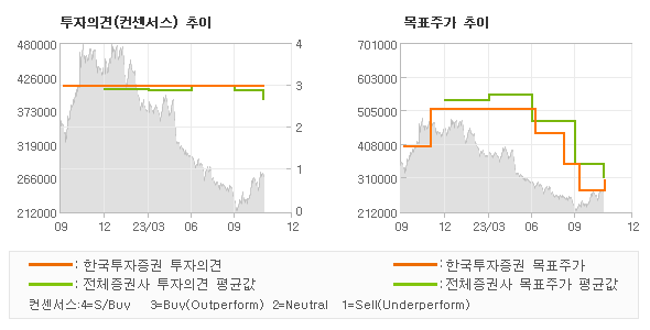 투자의견 및 목표주가 추이 그래프