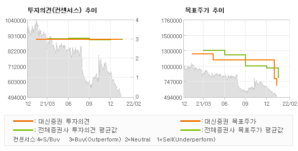 투자의견 및 목표주가 추이 그래프