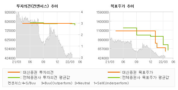 투자의견 및 목표주가 추이 그래프