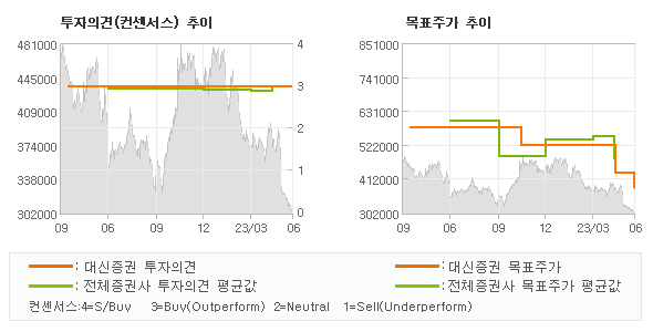 투자의견 및 목표주가 추이 그래프