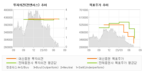 투자의견 및 목표주가 추이 그래프