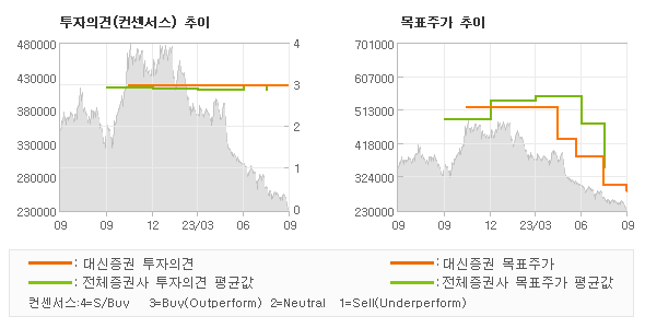 투자의견 및 목표주가 추이 그래프