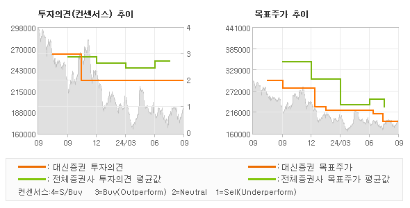 투자의견 및 목표주가 추이 그래프