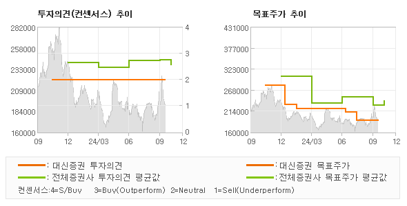 투자의견 및 목표주가 추이 그래프